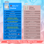 First Liquid Choline Supplement 500mg with VitaCholine® – USA Cognitive Health Award Winner – Superior Absorption – Supports Pregnancy, Baby Brain Development, Liver & Cell Health – 60 Veggie Capsules