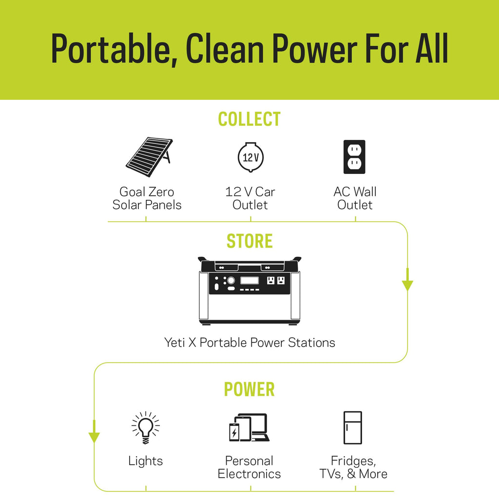 Goal Zero Yeti Portable Power Station - Yeti 1500X w/ 1,516 Watt Hours Battery Capacity, USB Ports & AC Inverter - Rechargeable Solar Generator for Camping, Travel, Outdoor Events, Off-Grid & Home Use
