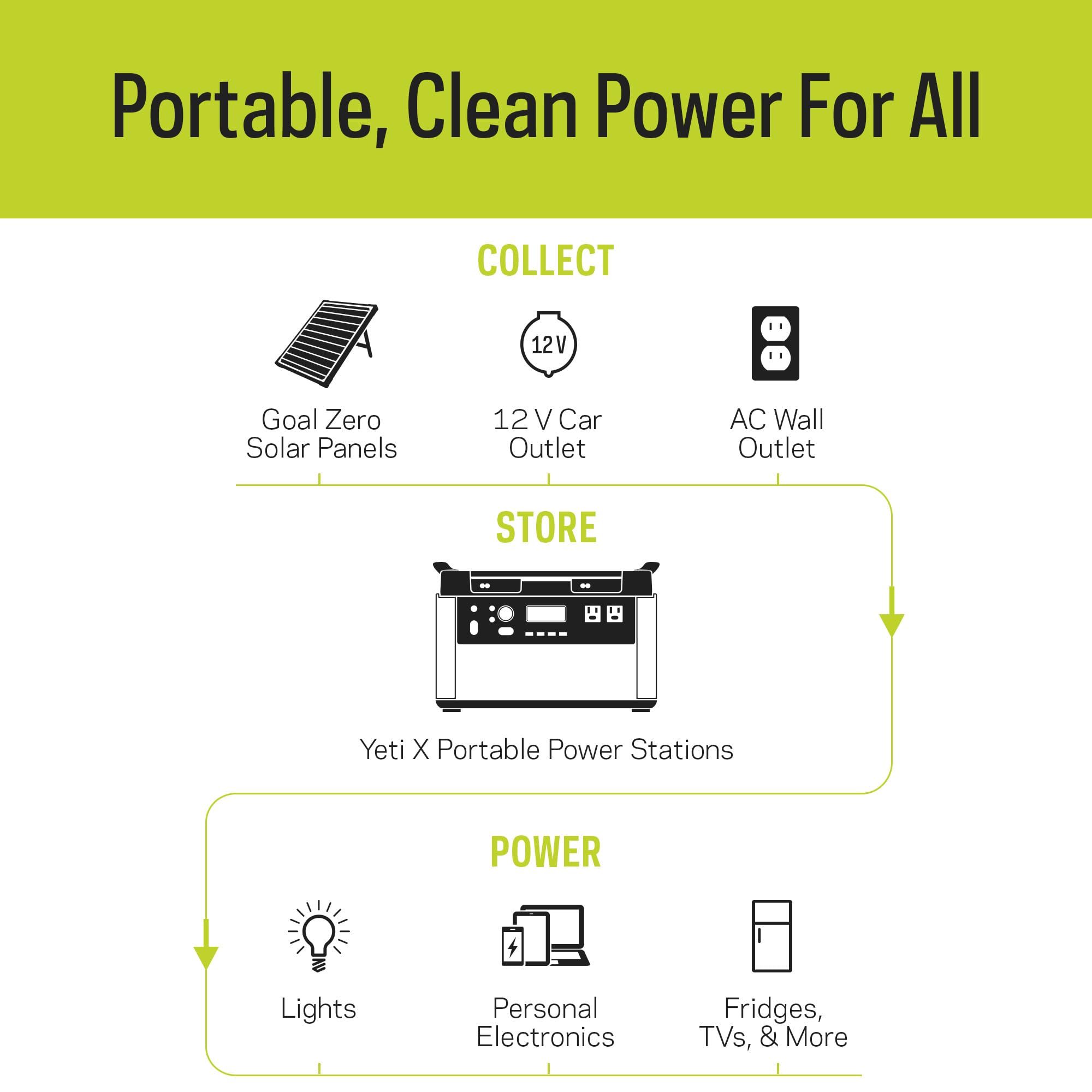 Goal Zero Yeti Portable Power Station - Yeti 1500X w/ 1,516 Watt Hours Battery Capacity, USB Ports & AC Inverter - Rechargeable Solar Generator for Camping, Travel, Outdoor Events, Off-Grid & Home Use