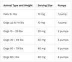CELLULAR HEALTH /  Ubiquinol For Pets